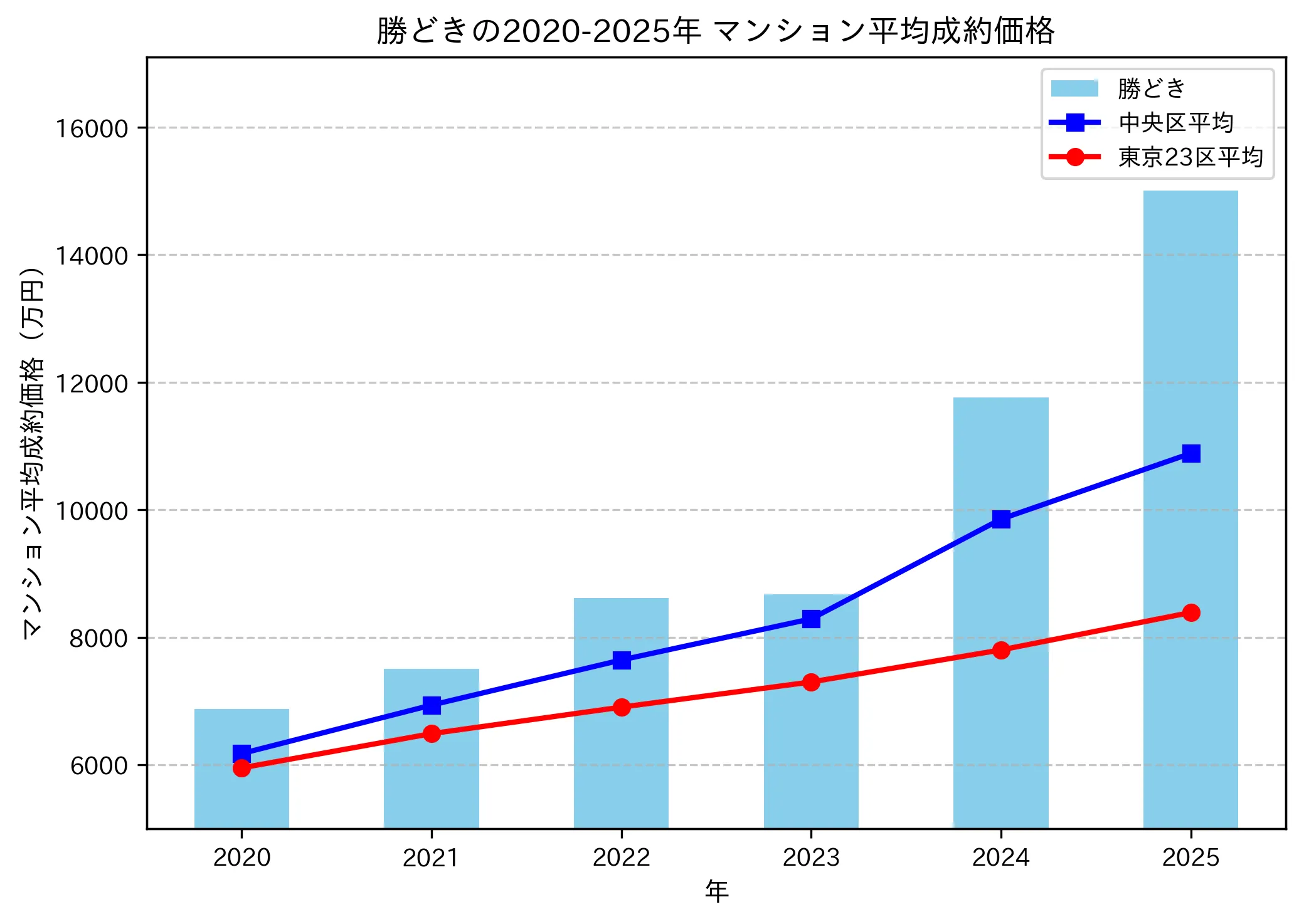 2020～2025年勝どきの年ごとのマンション平均成約価格の推移グラフ