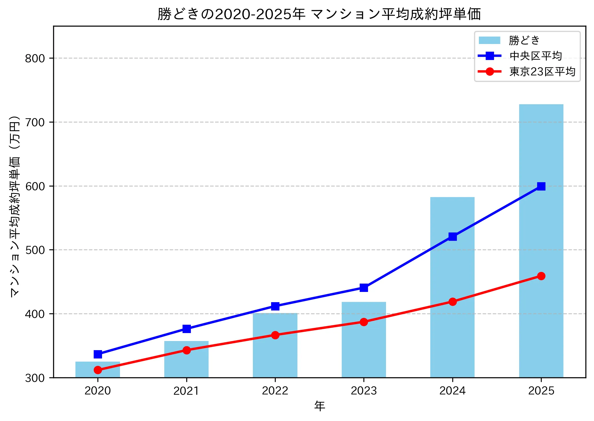 2020～2025年の勝どきのマンションの成約坪単価推移グラフ
