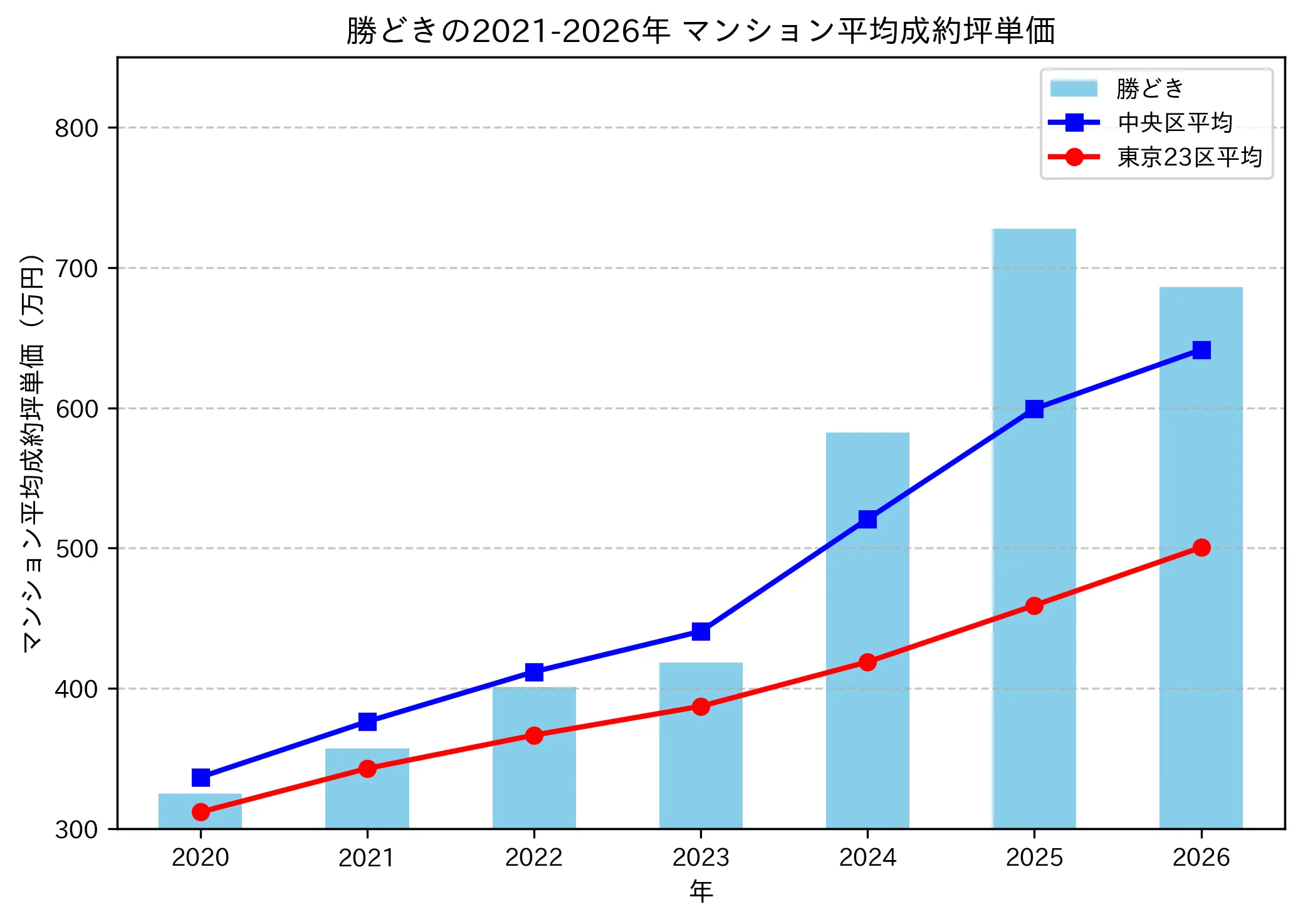 勝どきの成約坪単価推移グラフ