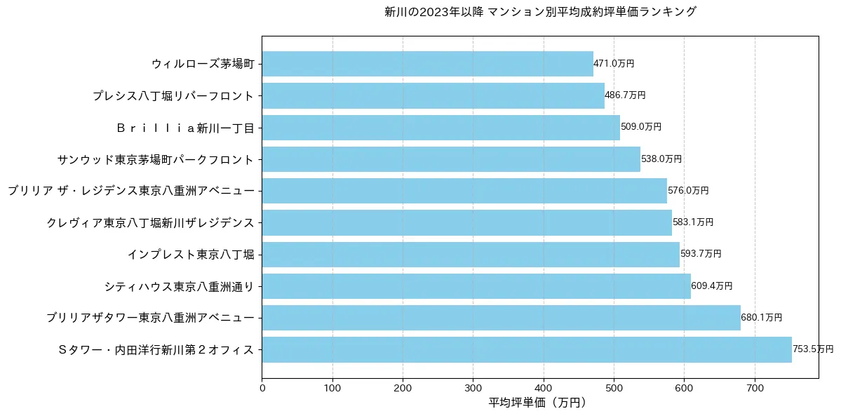 新川の2023年以降のマンション別坪単価ランキング