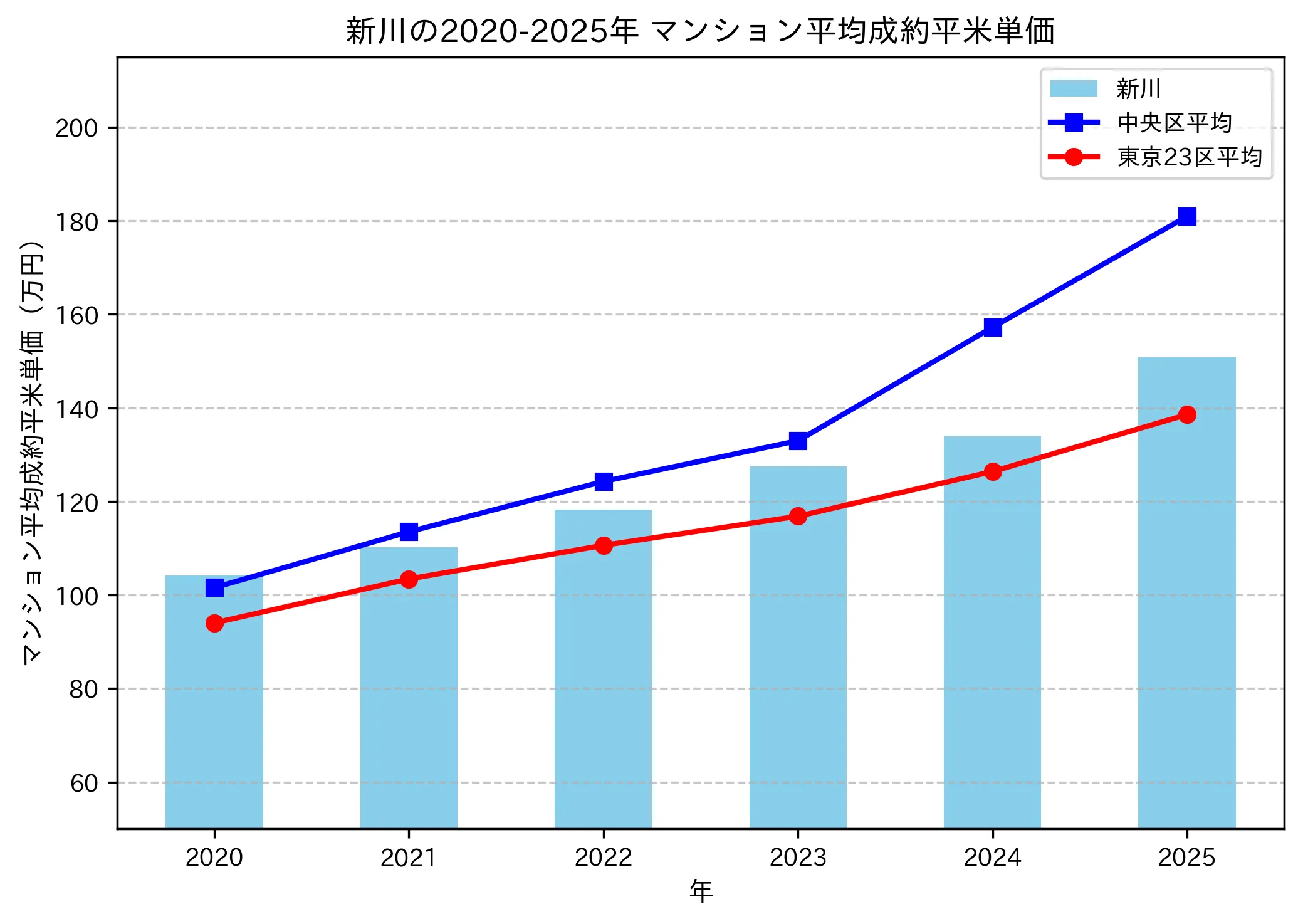 2020～2025年の新川のマンションの成約平米単価推移グラフ