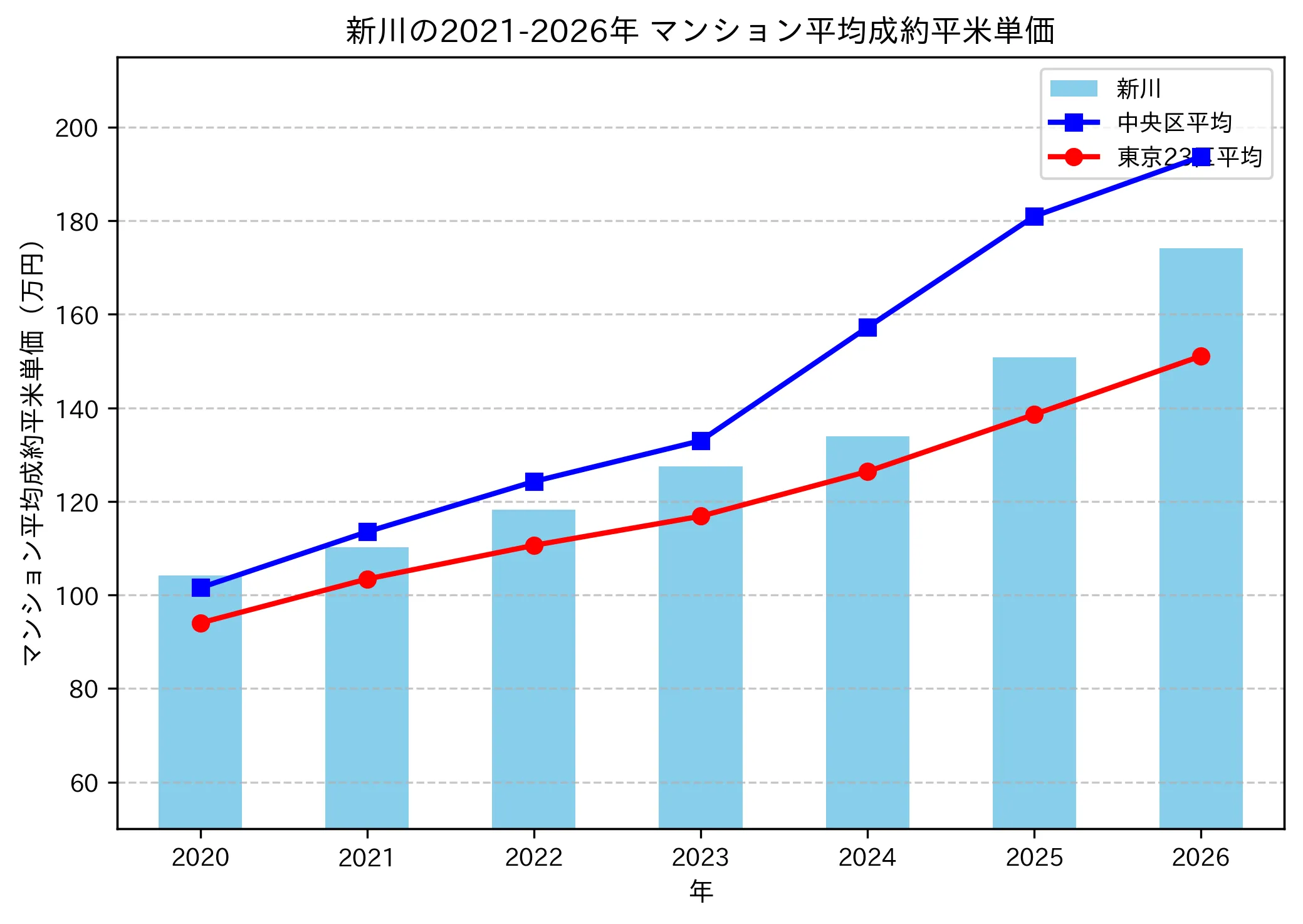 新川の成約平米単価推移グラフ
