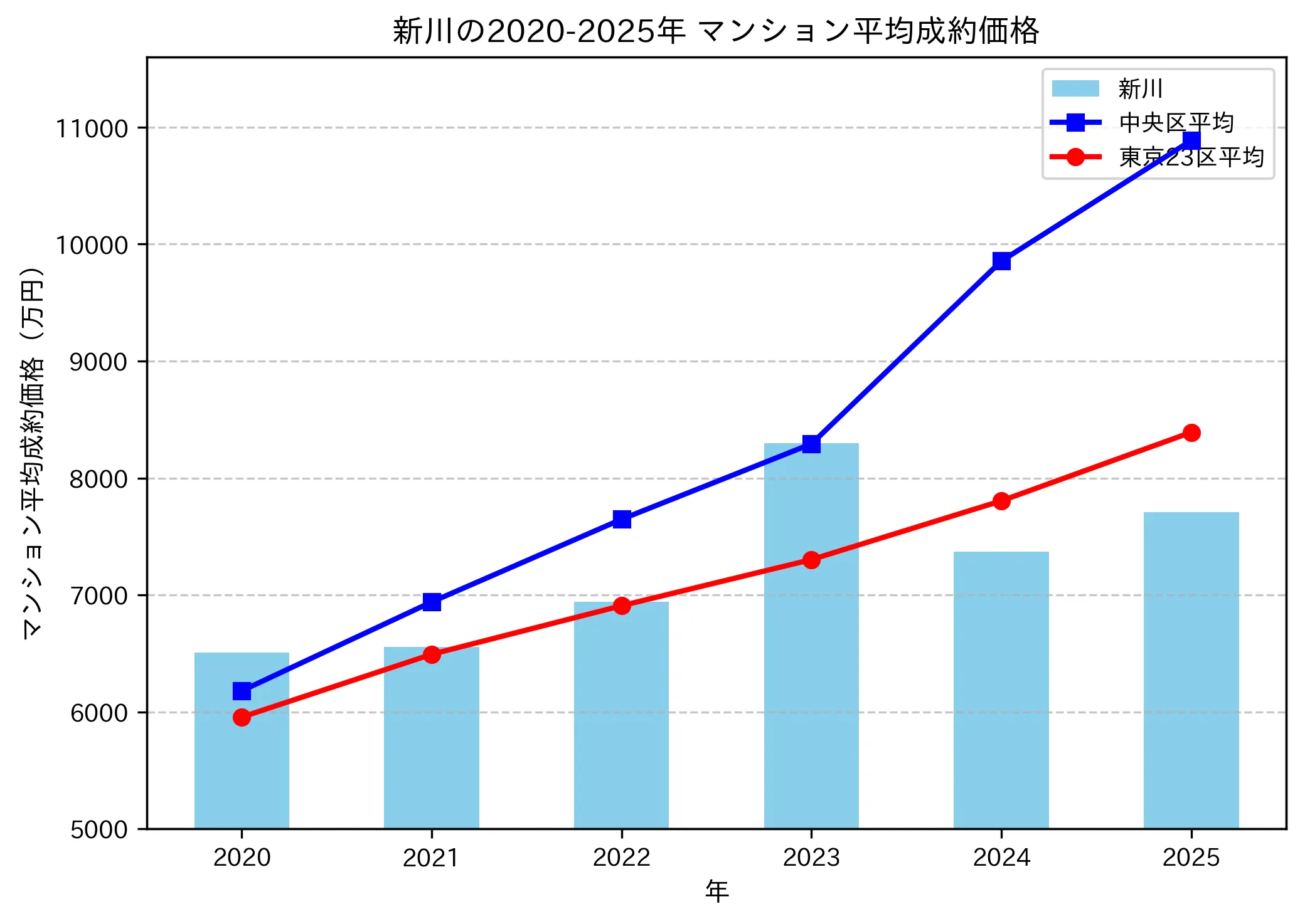 2020～2025年新川の年ごとのマンション平均成約価格の推移グラフ