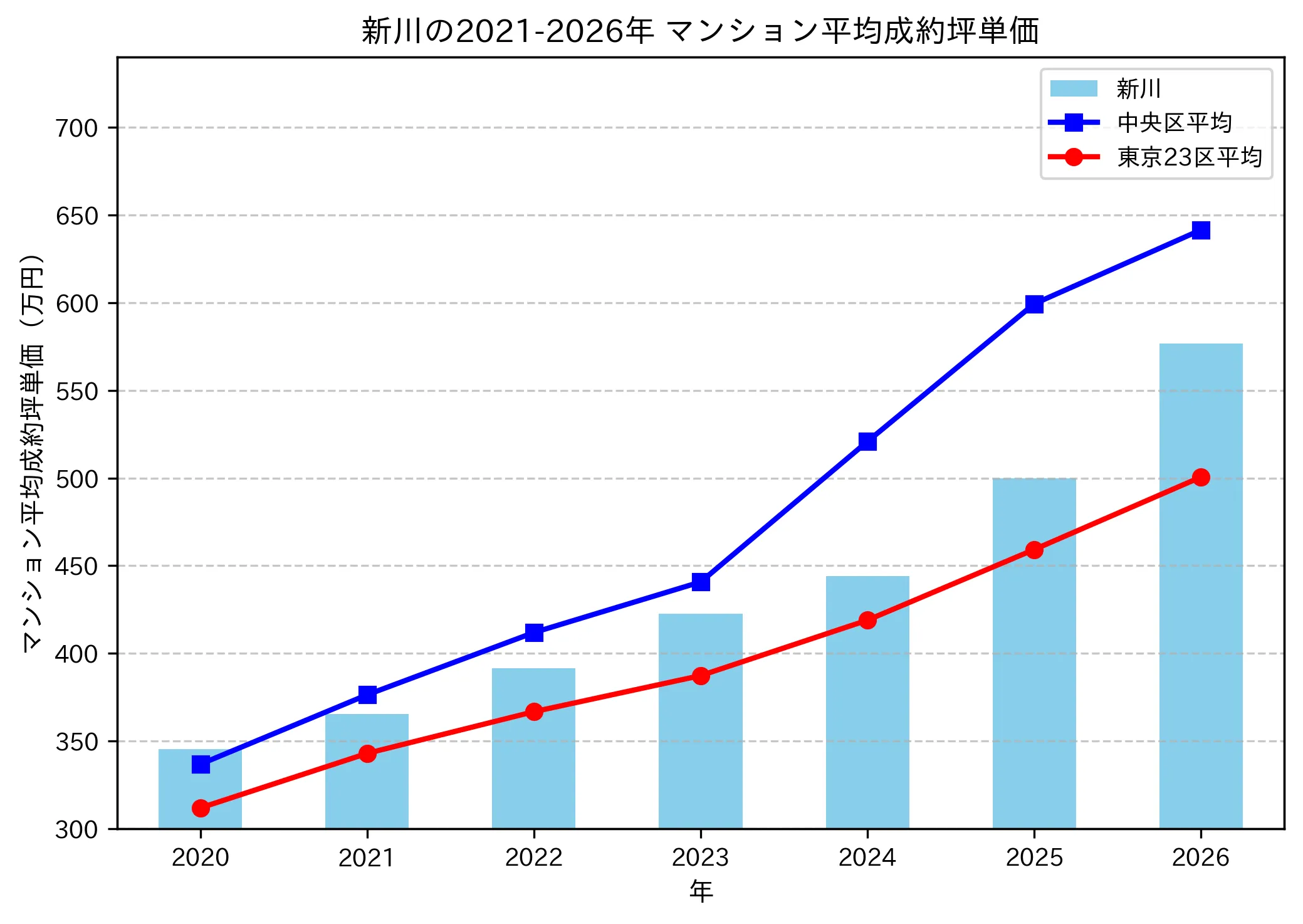 新川の成約坪単価推移グラフ