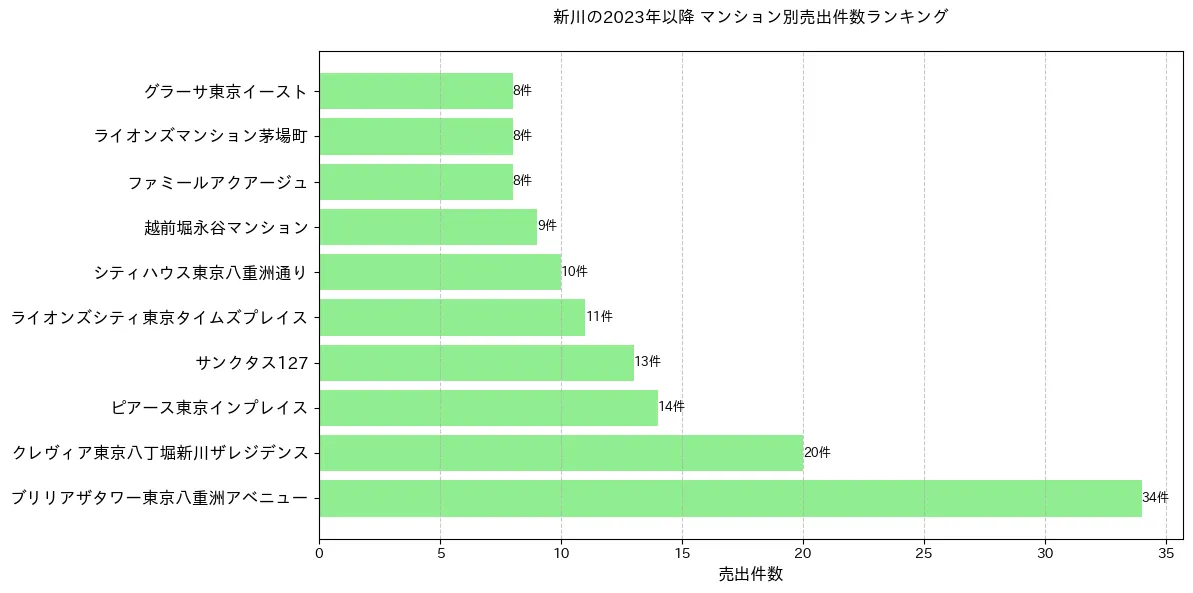 新川のマンション別売出件数ランキングTOP20