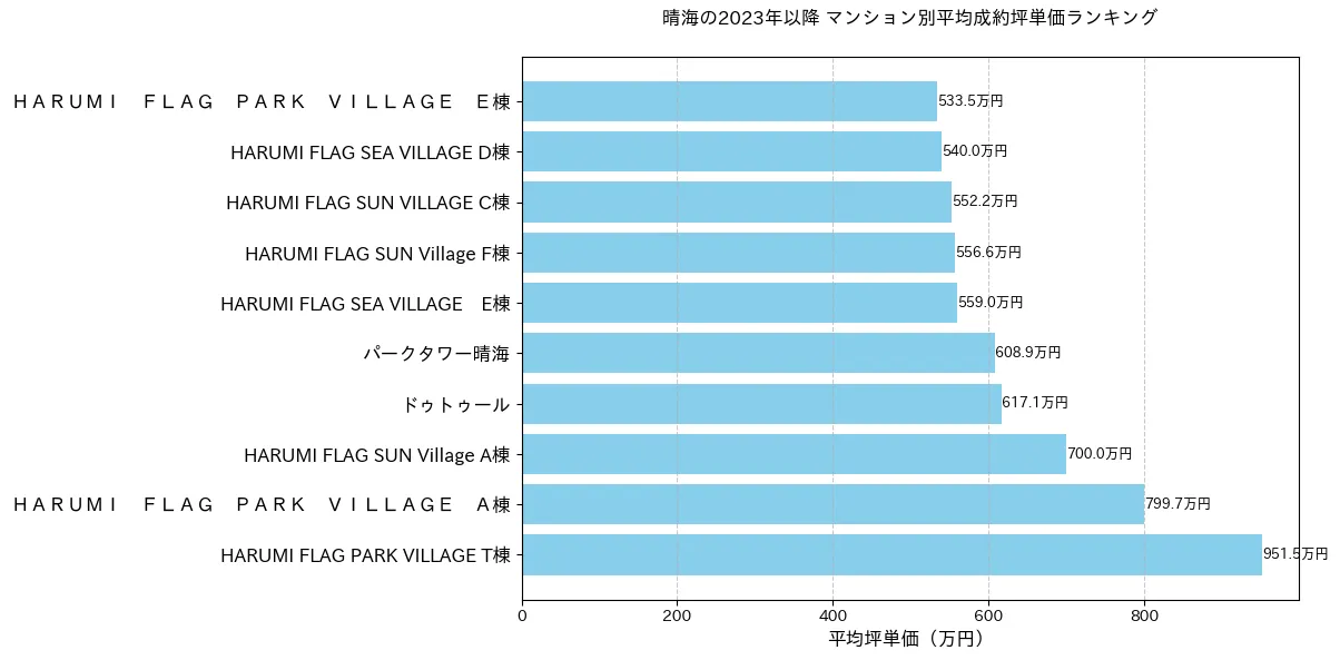 晴海の2023年以降のマンション別坪単価ランキング