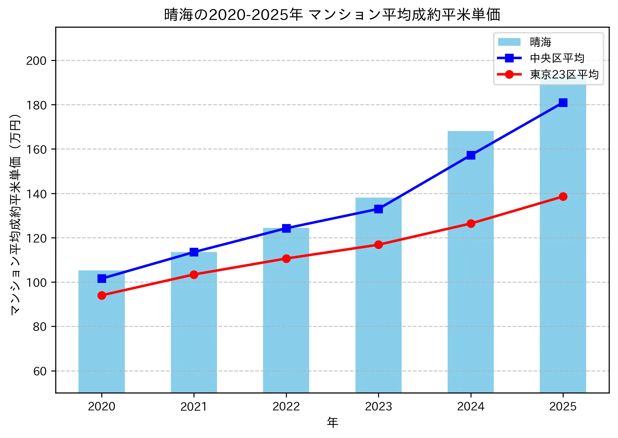 2020～2025年の晴海のマンションの成約平米単価推移グラフ