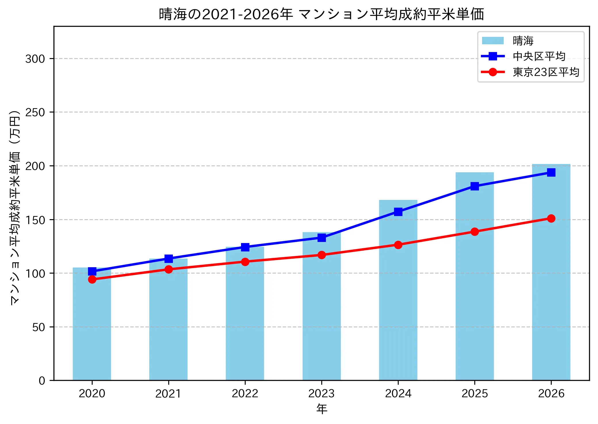 晴海の成約平米単価推移グラフ