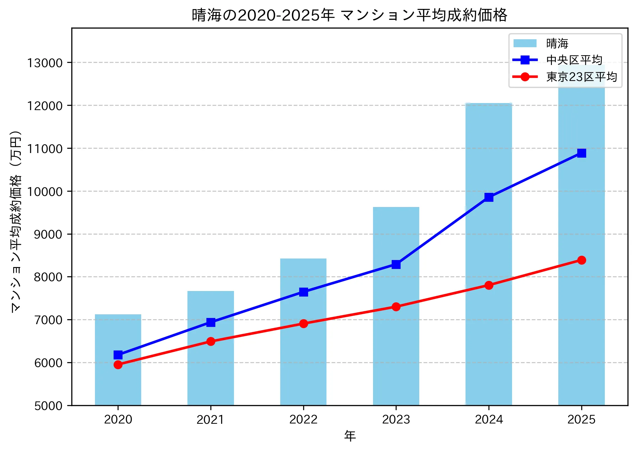 2020～2025年晴海の年ごとのマンション平均成約価格の推移グラフ