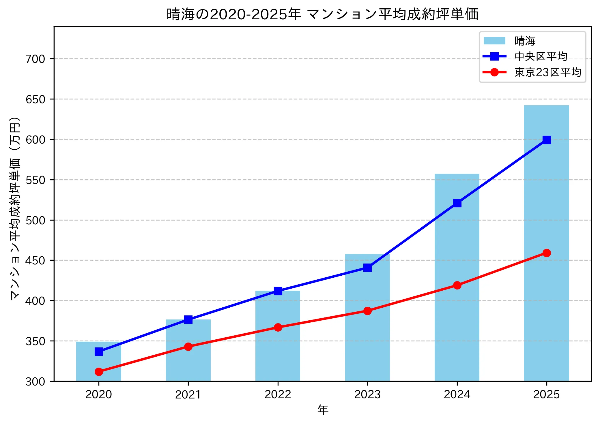2020～2025年の晴海のマンションの成約坪単価推移グラフ
