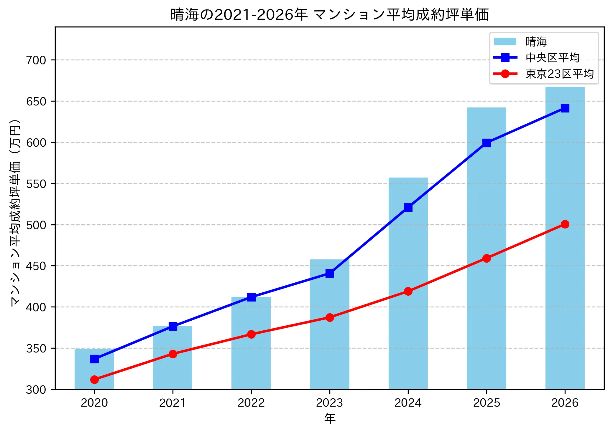 晴海の成約坪単価推移グラフ