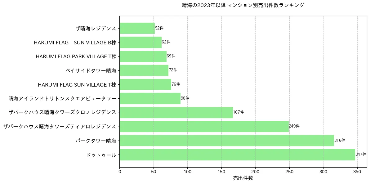 晴海のマンション別売出件数ランキングTOP20