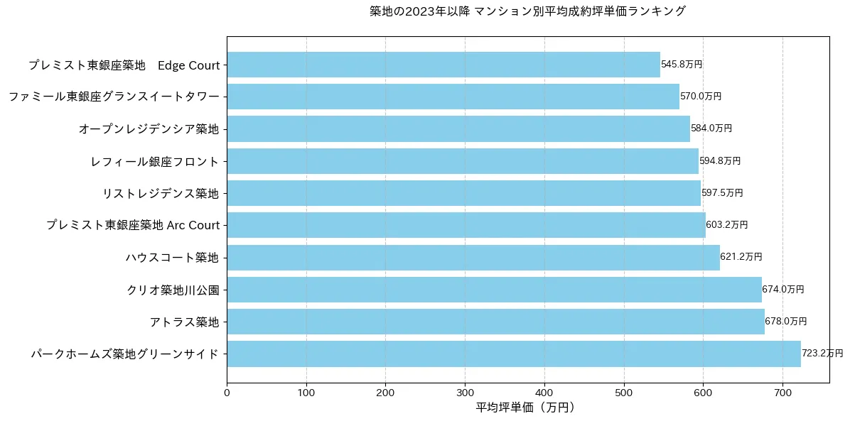 築地の2023年以降のマンション別坪単価ランキング