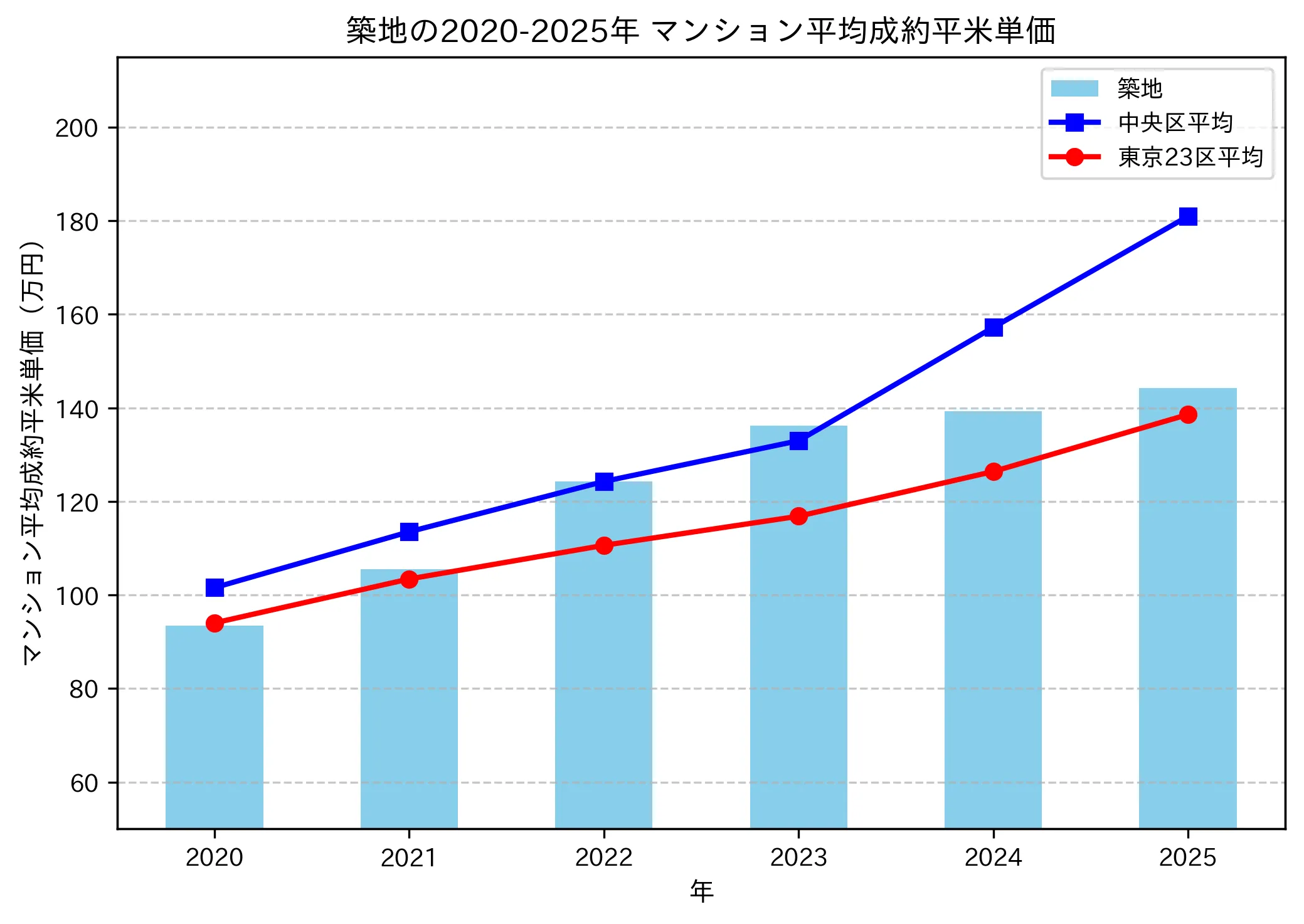 2020～2025年の築地のマンションの成約平米単価推移グラフ
