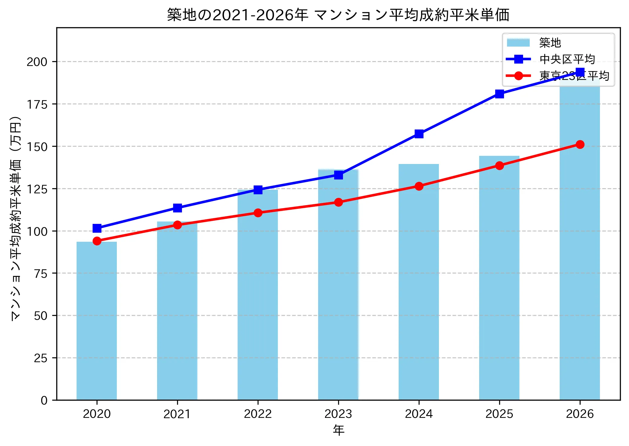 築地の成約平米単価推移グラフ