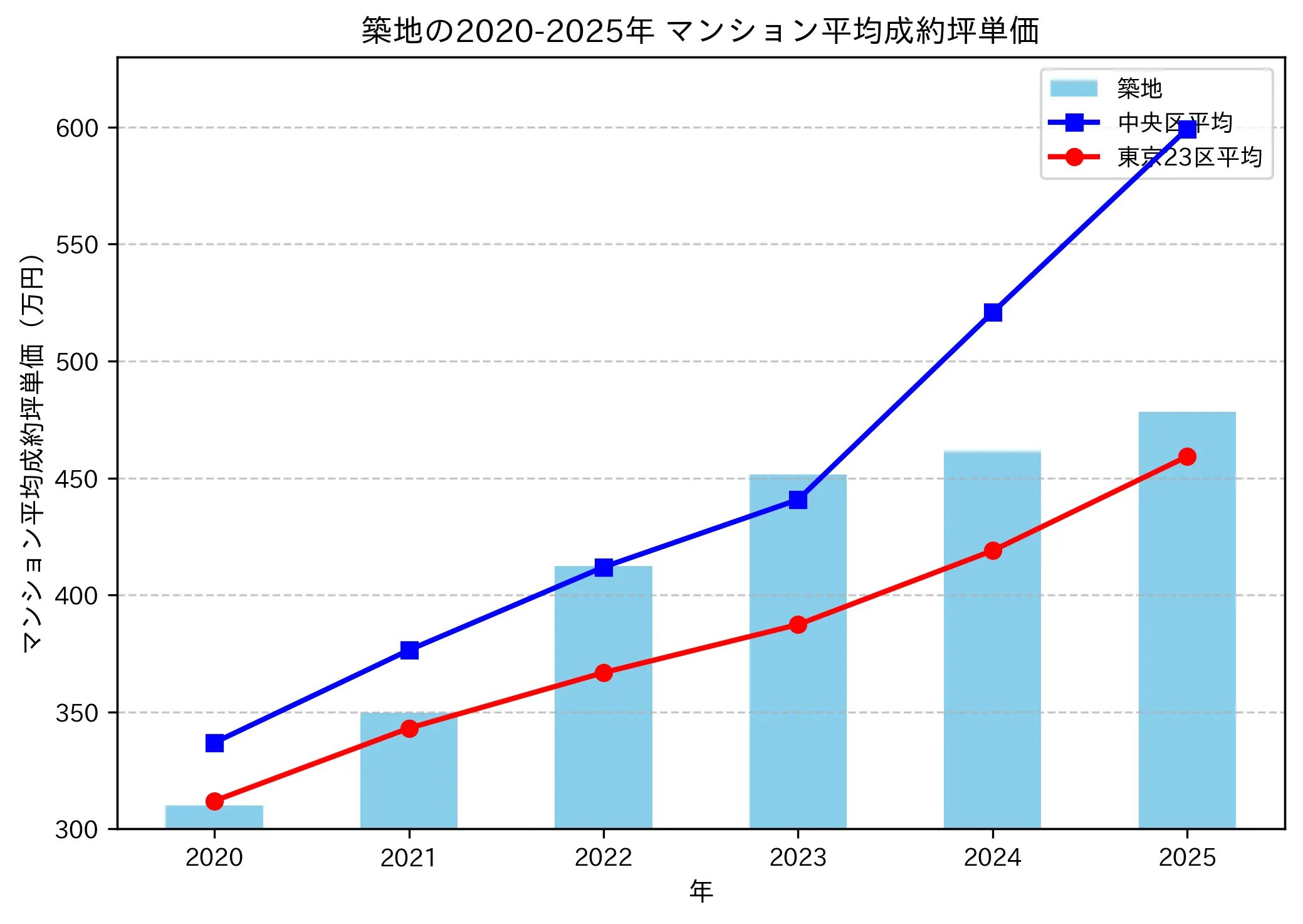 2020～2025年の築地のマンションの成約坪単価推移グラフ