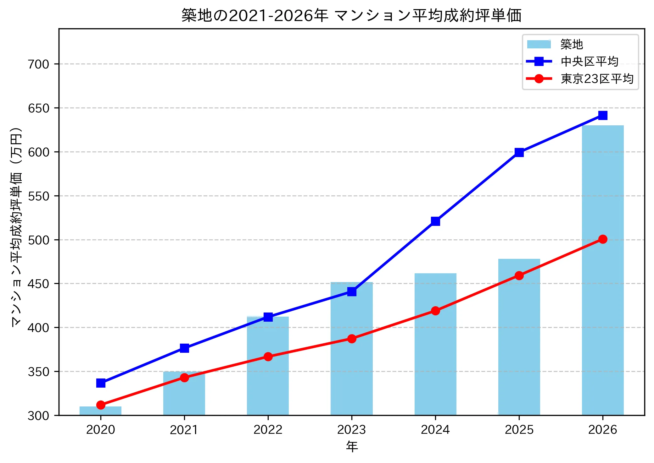 築地の成約坪単価推移グラフ