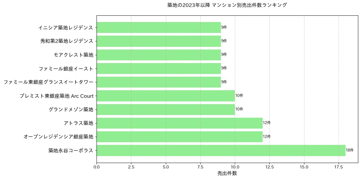 築地のマンション別売出件数ランキングTOP20