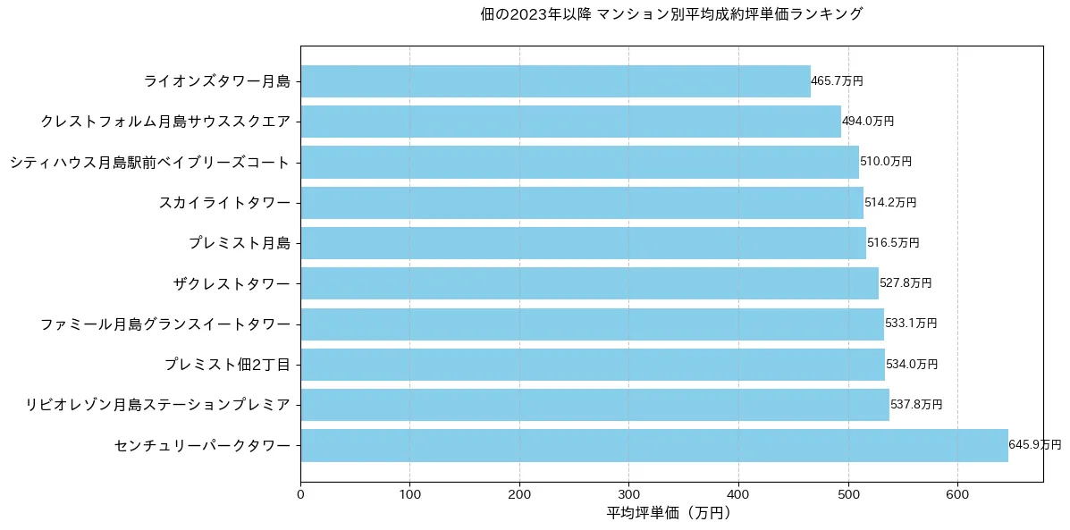 佃の2023年以降のマンション別坪単価ランキング