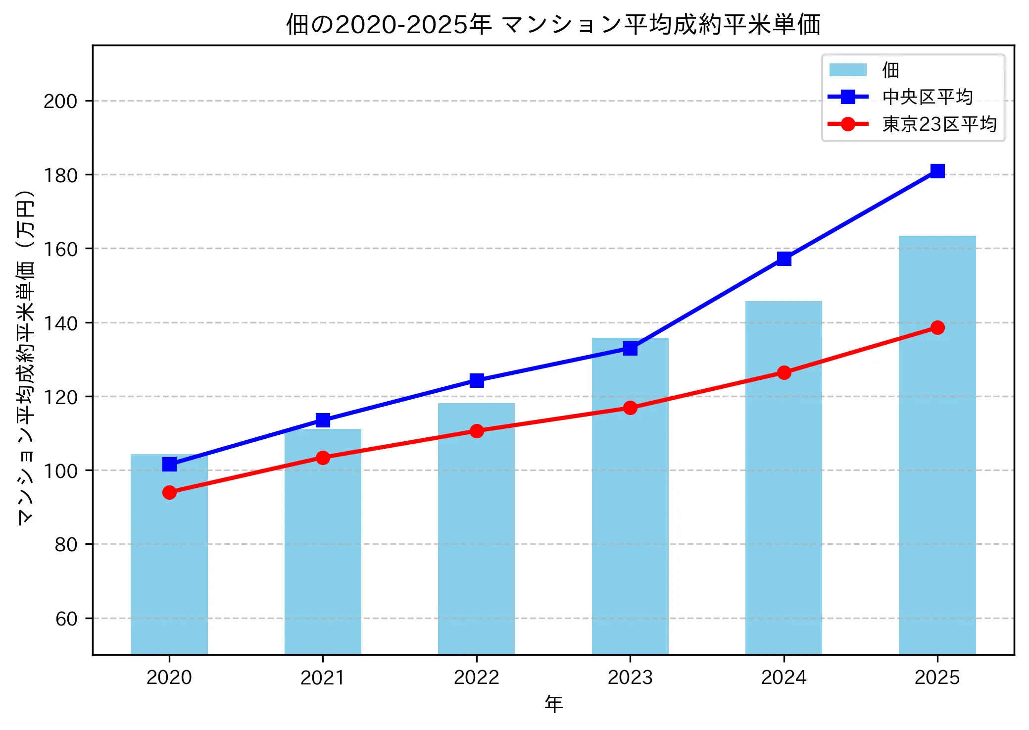 2020～2025年の佃のマンションの成約平米単価推移グラフ