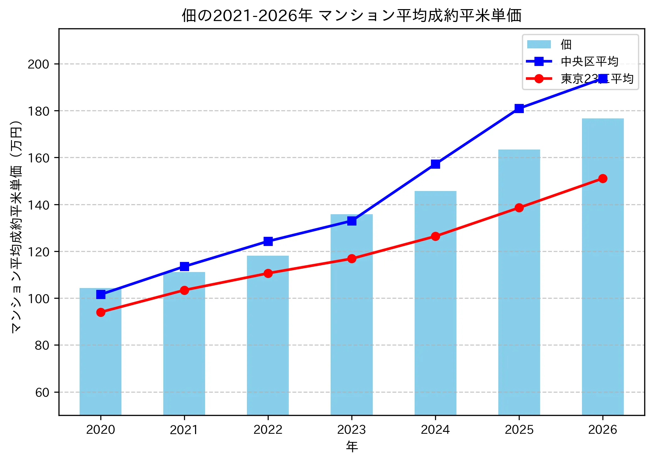 佃の成約平米単価推移グラフ