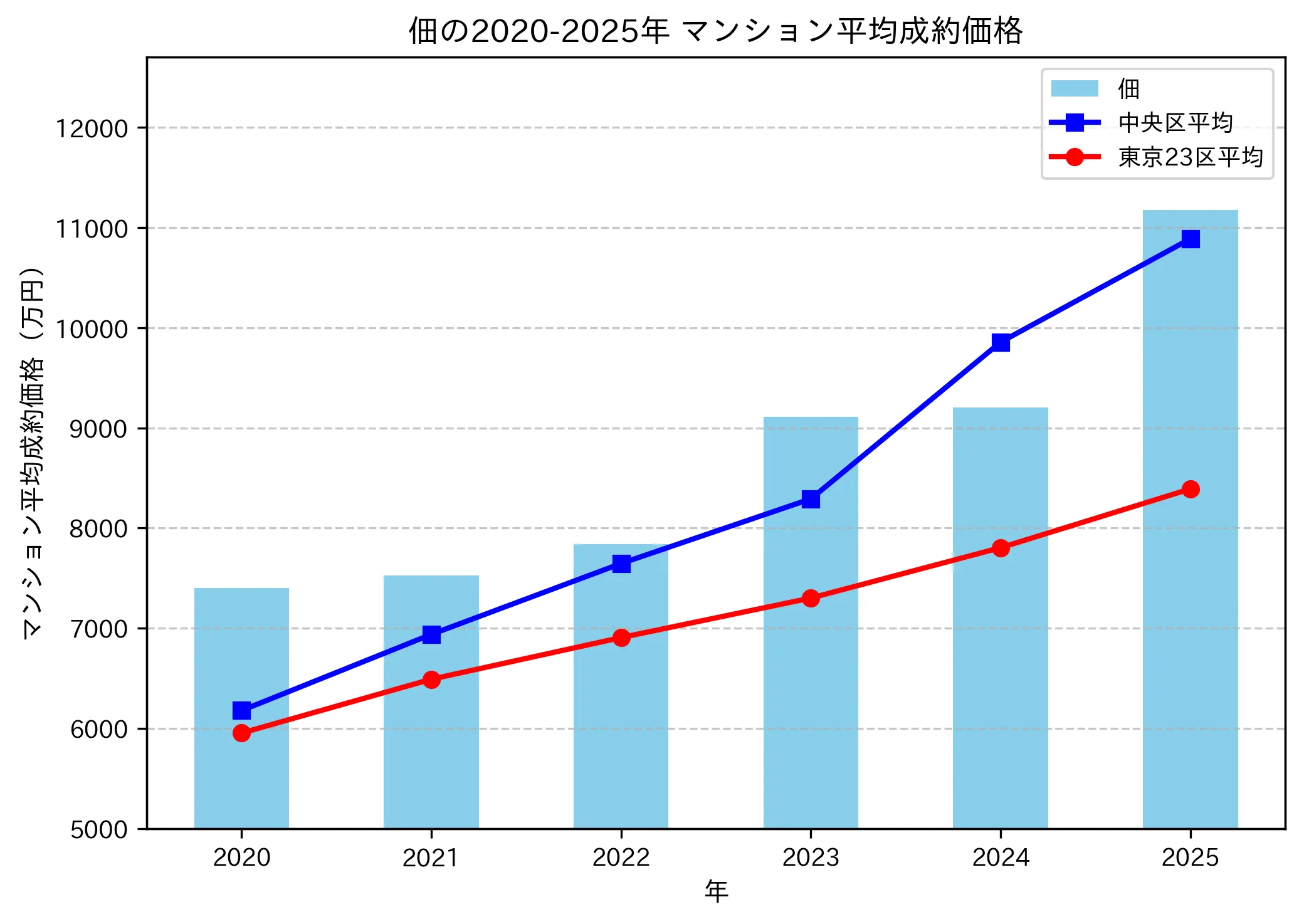 2020～2025年佃の年ごとのマンション平均成約価格の推移グラフ