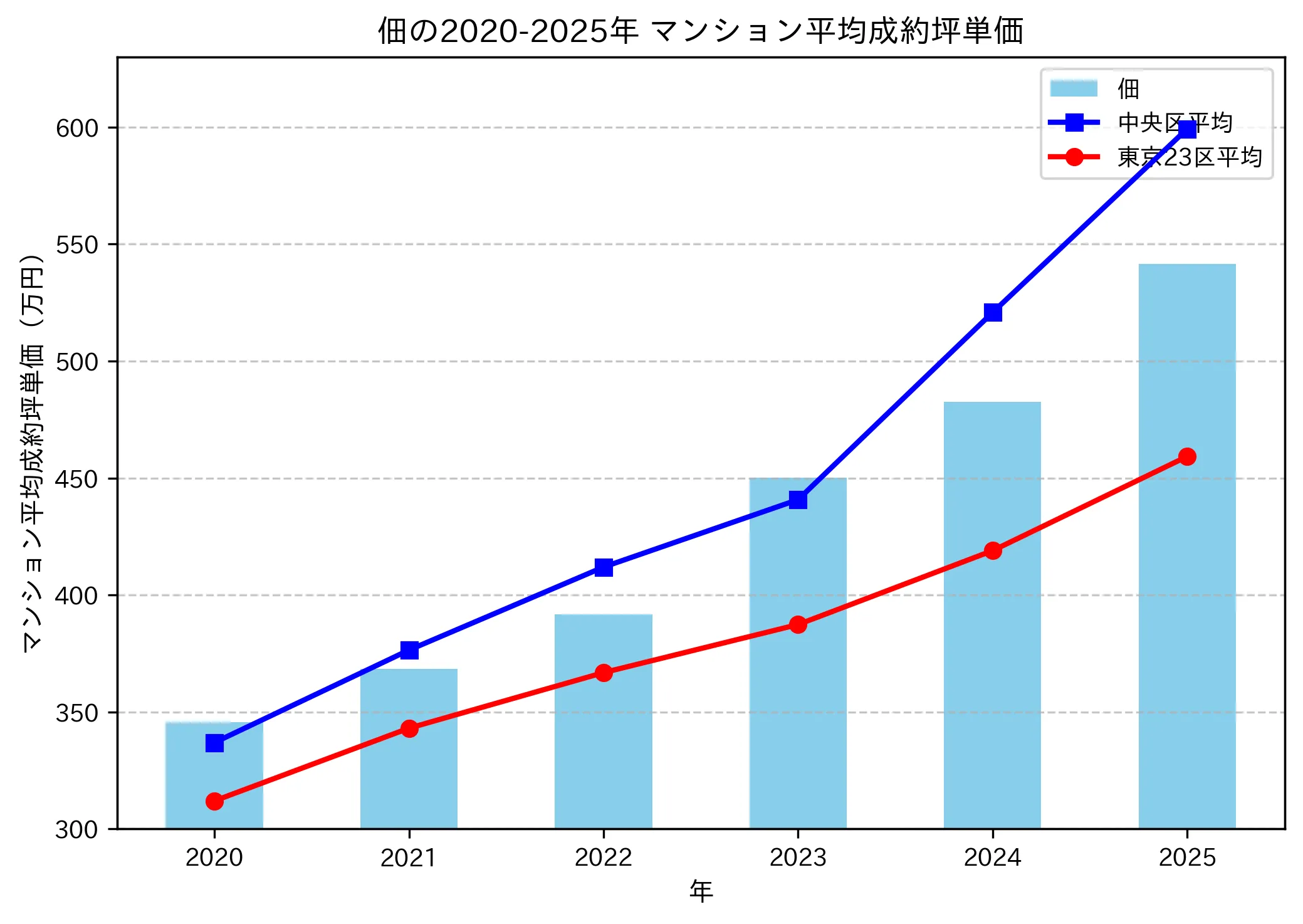 2020～2025年の佃のマンションの成約坪単価推移グラフ