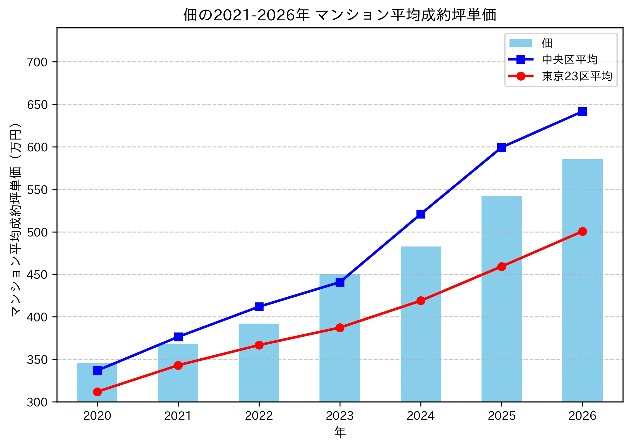 佃の成約坪単価推移グラフ