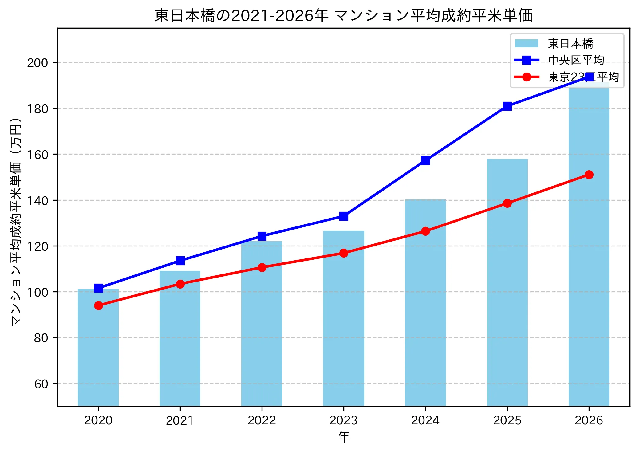 東日本橋の成約平米単価推移グラフ