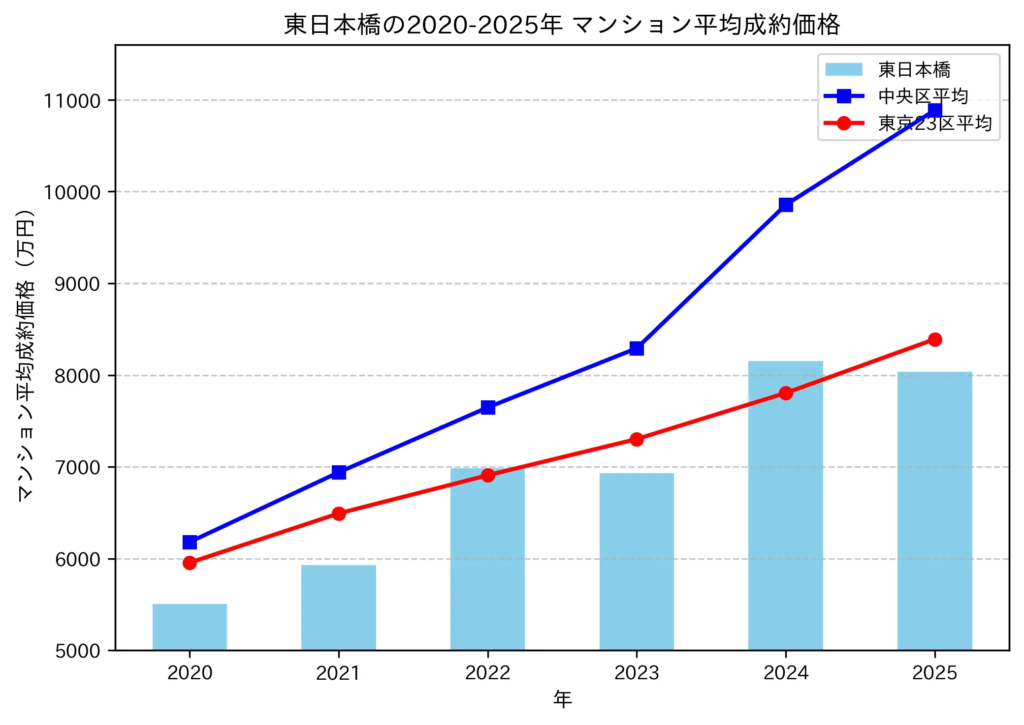2020～2025年東日本橋の年ごとのマンション平均成約価格の推移グラフ