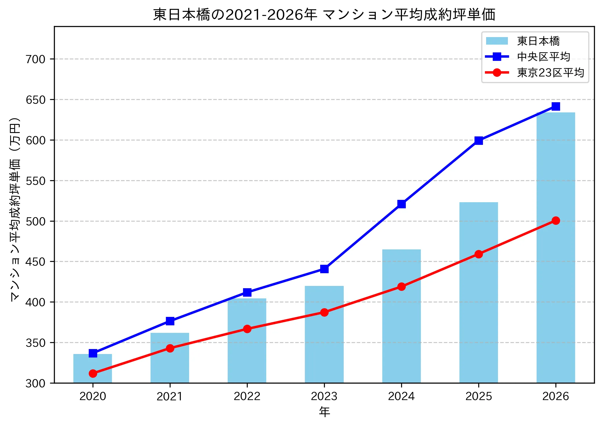 東日本橋の成約坪単価推移グラフ