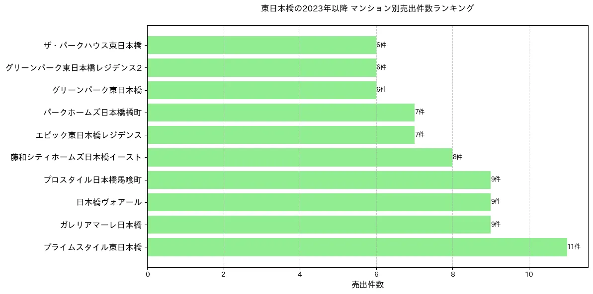 東日本橋のマンション別売出件数ランキングTOP20