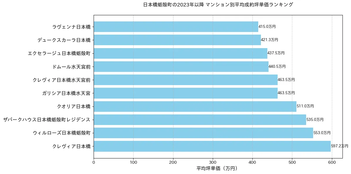 日本橋蛎殻町の2023年以降のマンション別坪単価ランキング