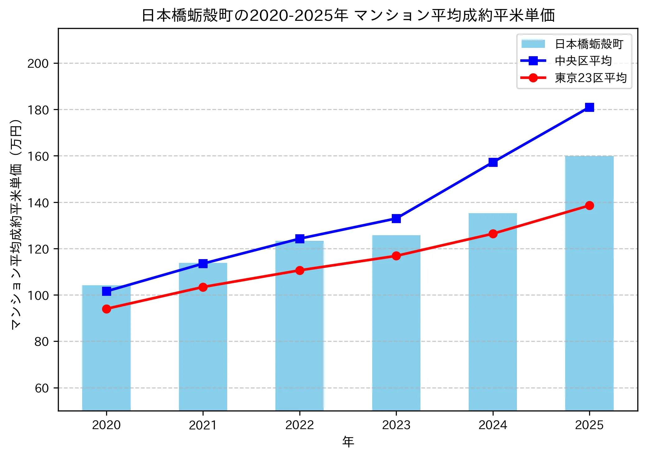 2020～2025年の日本橋蛎殻町のマンションの成約平米単価推移グラフ