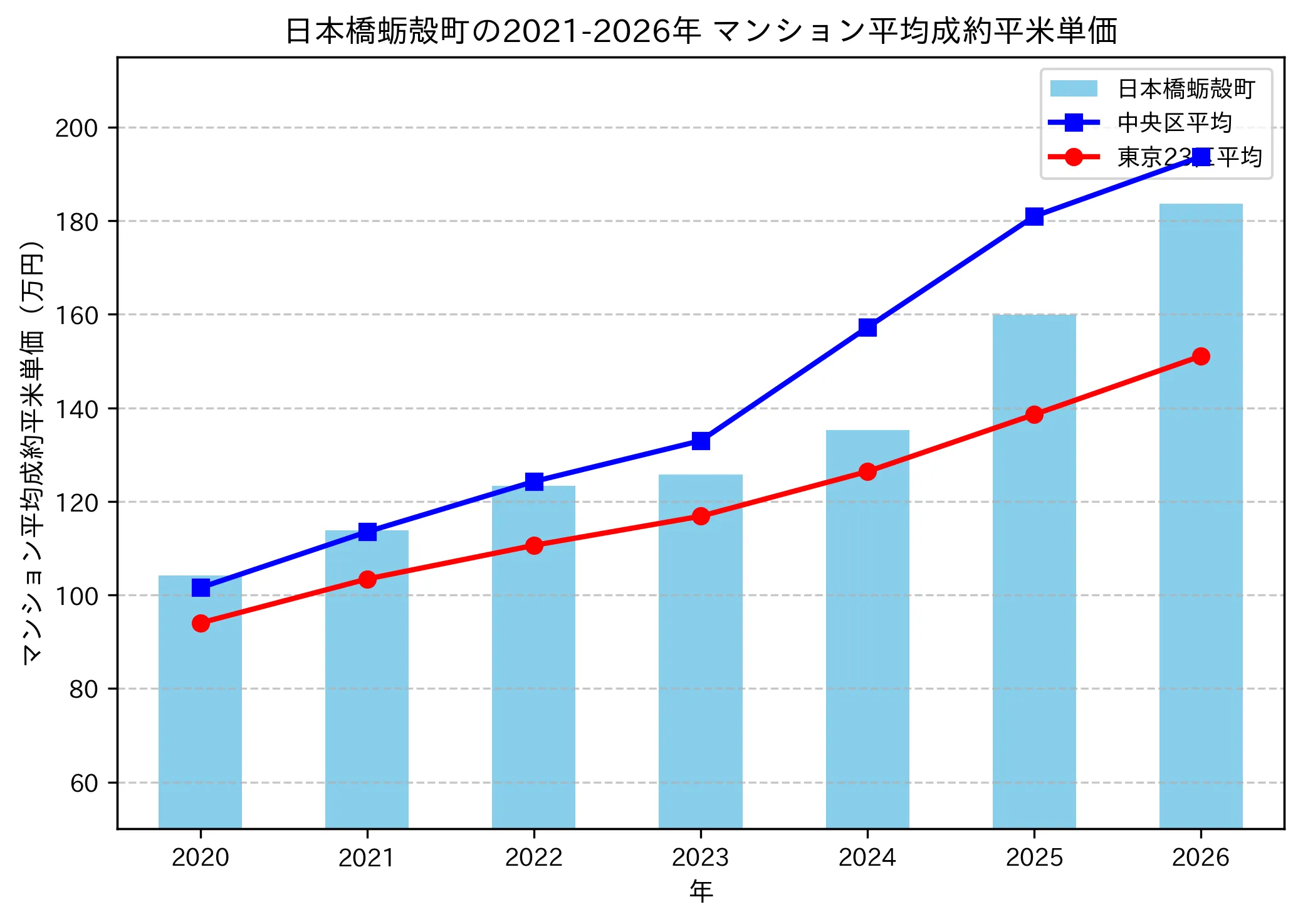 日本橋蛎殻町の成約平米単価推移グラフ