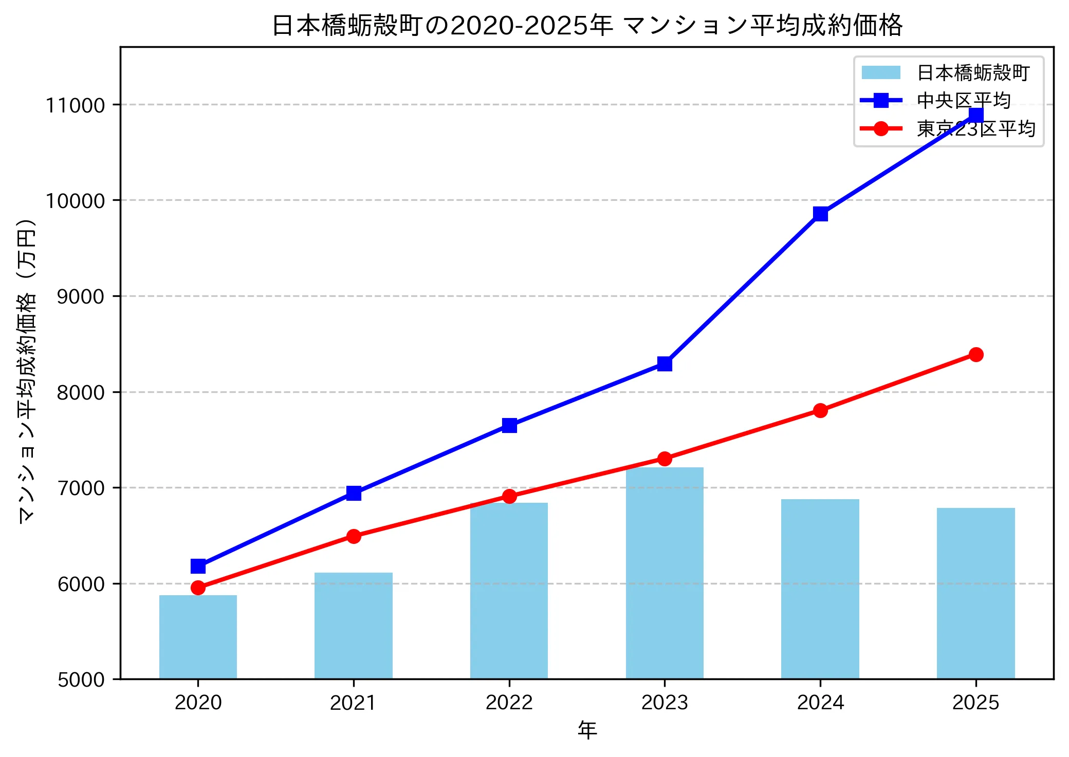 2020～2025年日本橋蛎殻町の年ごとのマンション平均成約価格の推移グラフ