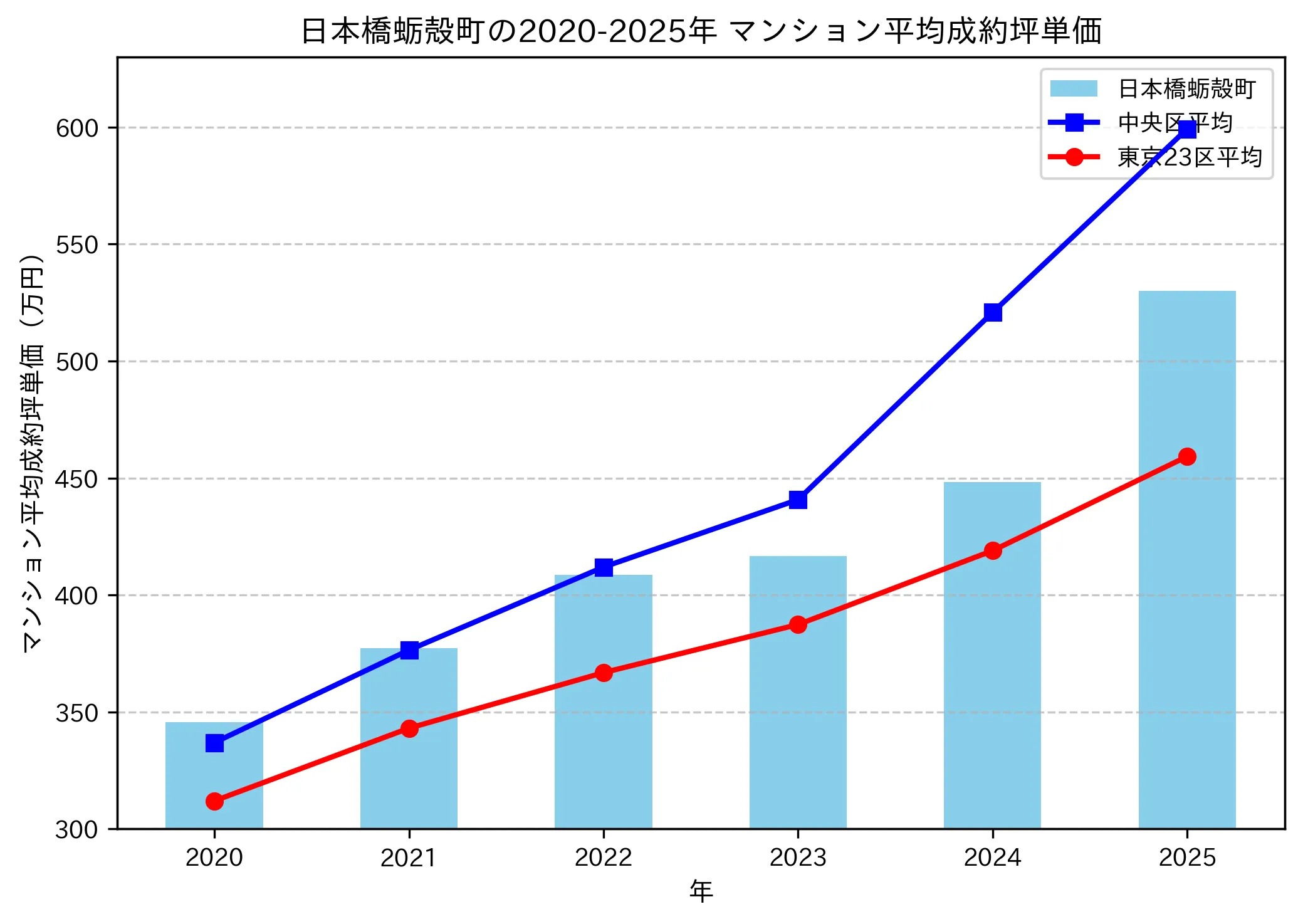 2020～2025年の日本橋蛎殻町のマンションの成約坪単価推移グラフ