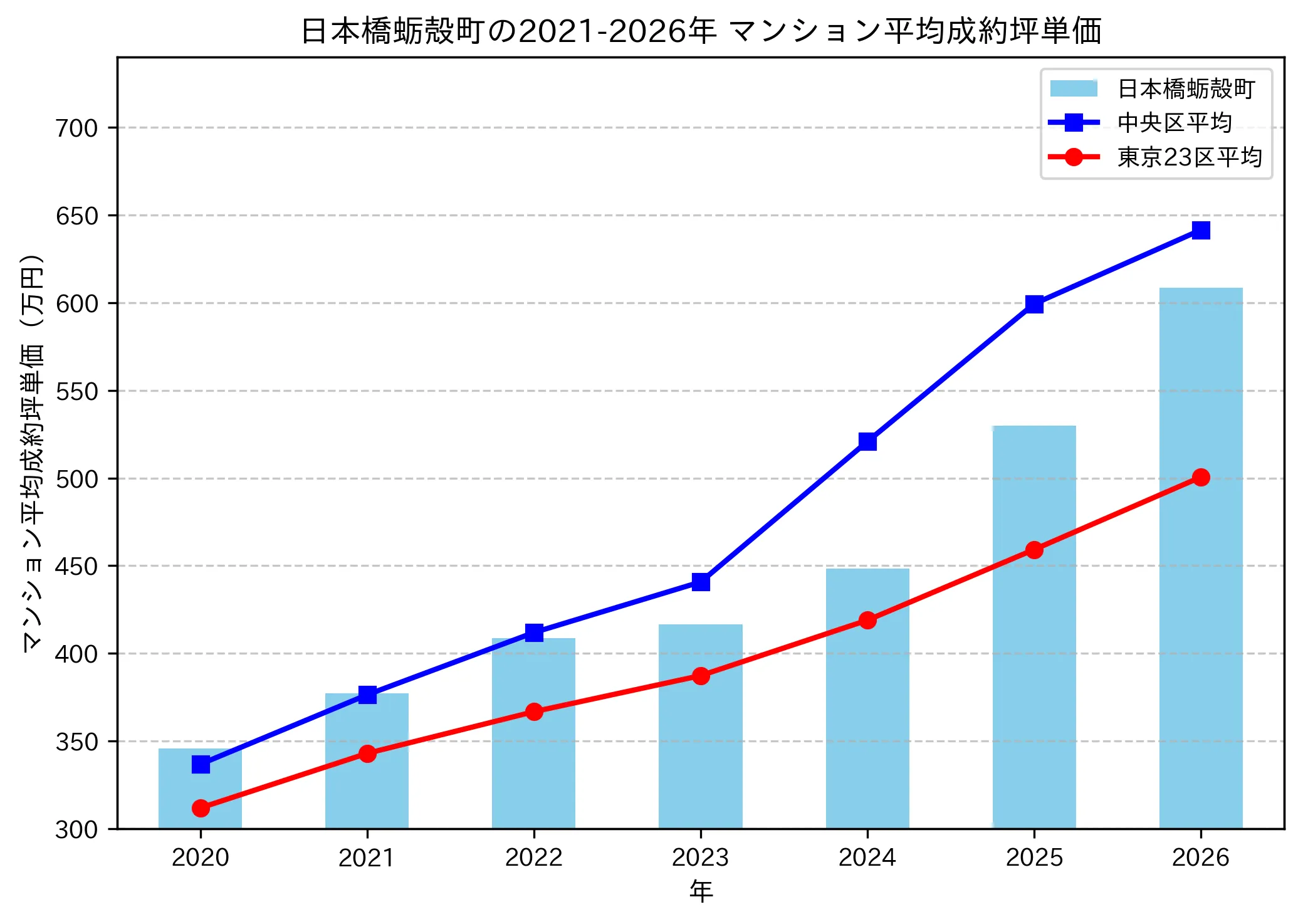 日本橋蛎殻町の成約坪単価推移グラフ