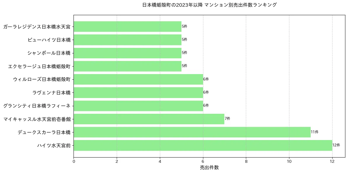 日本橋蛎殻町のマンション別売出件数ランキングTOP20