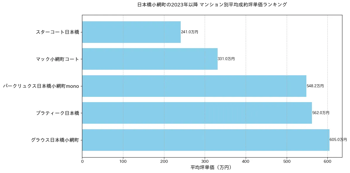 日本橋小網町のマンション別平米単価ランキング