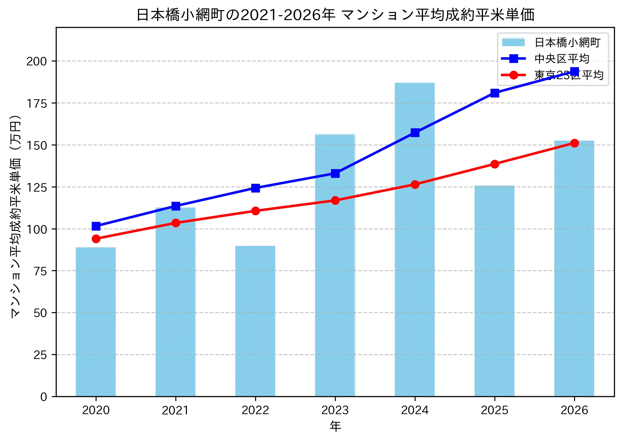 日本橋小網町の成約平米単価推移グラフ