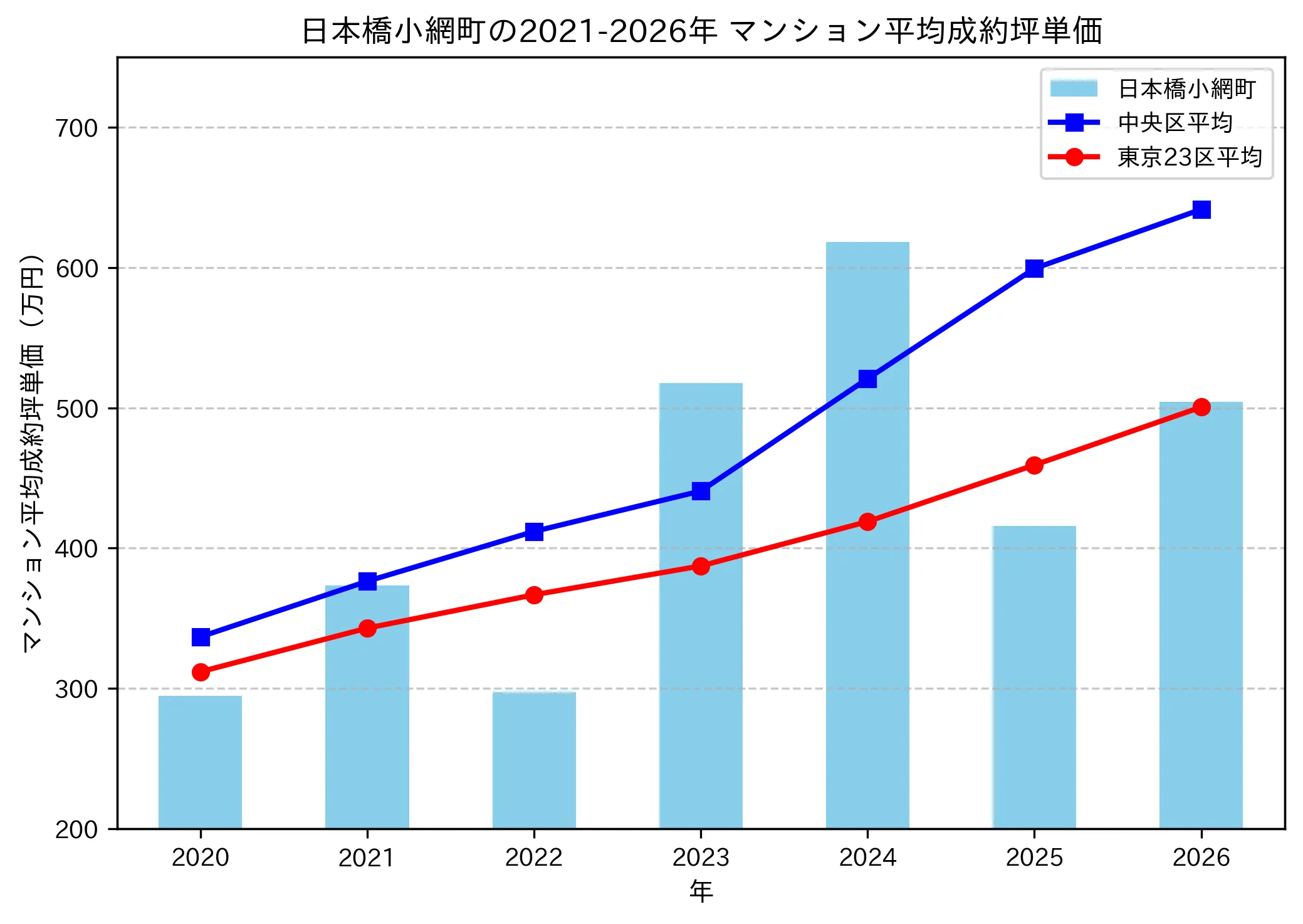 日本橋小網町の成約坪単価推移グラフ