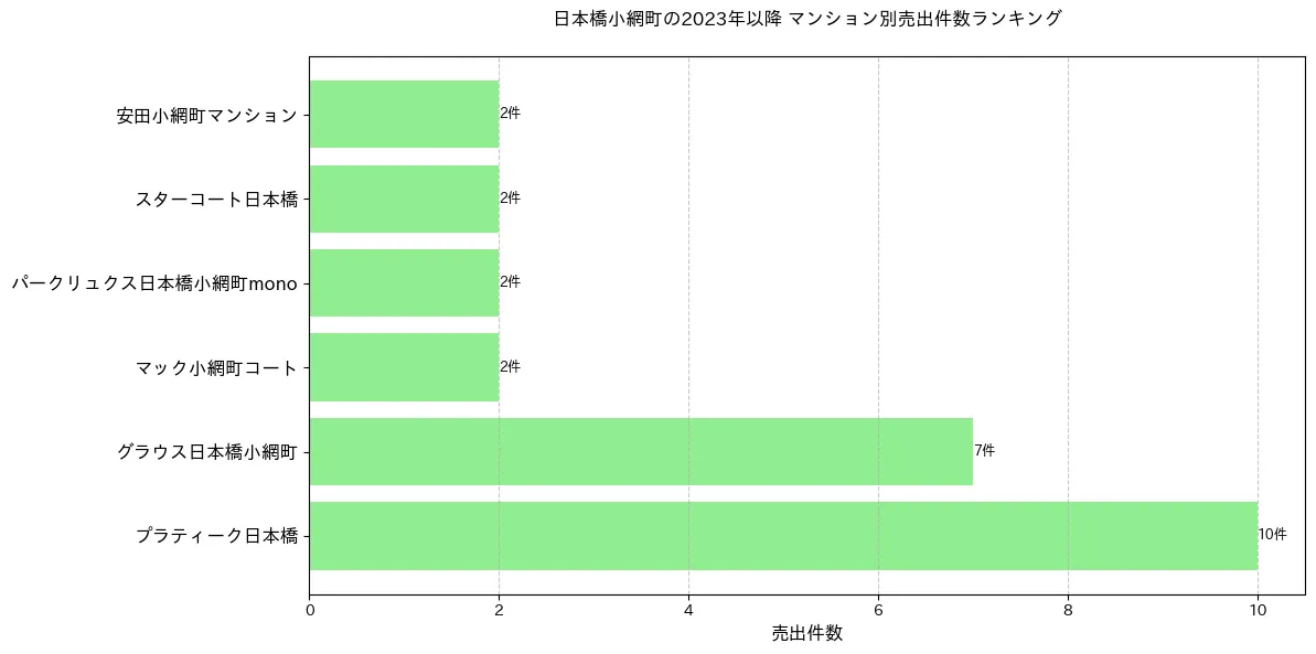 日本橋小網町のマンション別売出件数ランキングTOP20