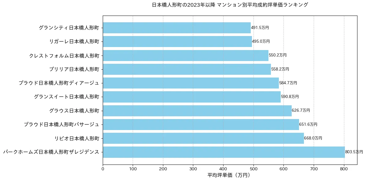 日本橋人形町の2023年以降のマンション別坪単価ランキング