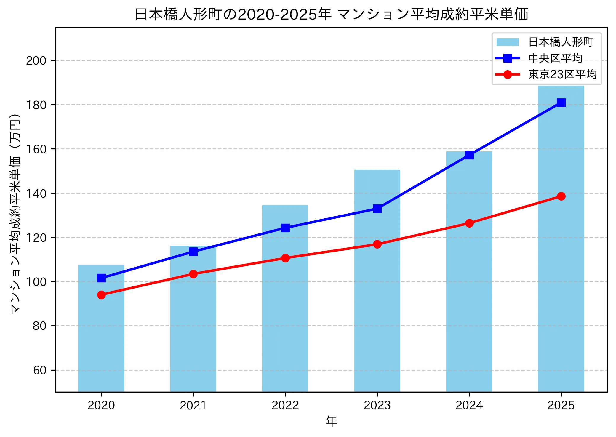2020～2025年の日本橋人形町のマンションの成約平米単価推移グラフ