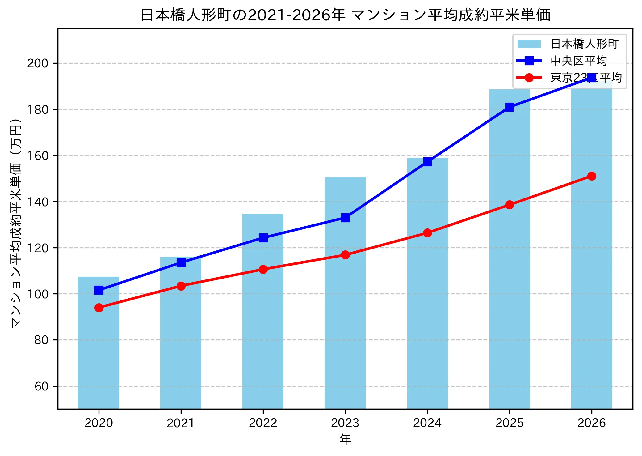 日本橋人形町の成約平米単価推移グラフ
