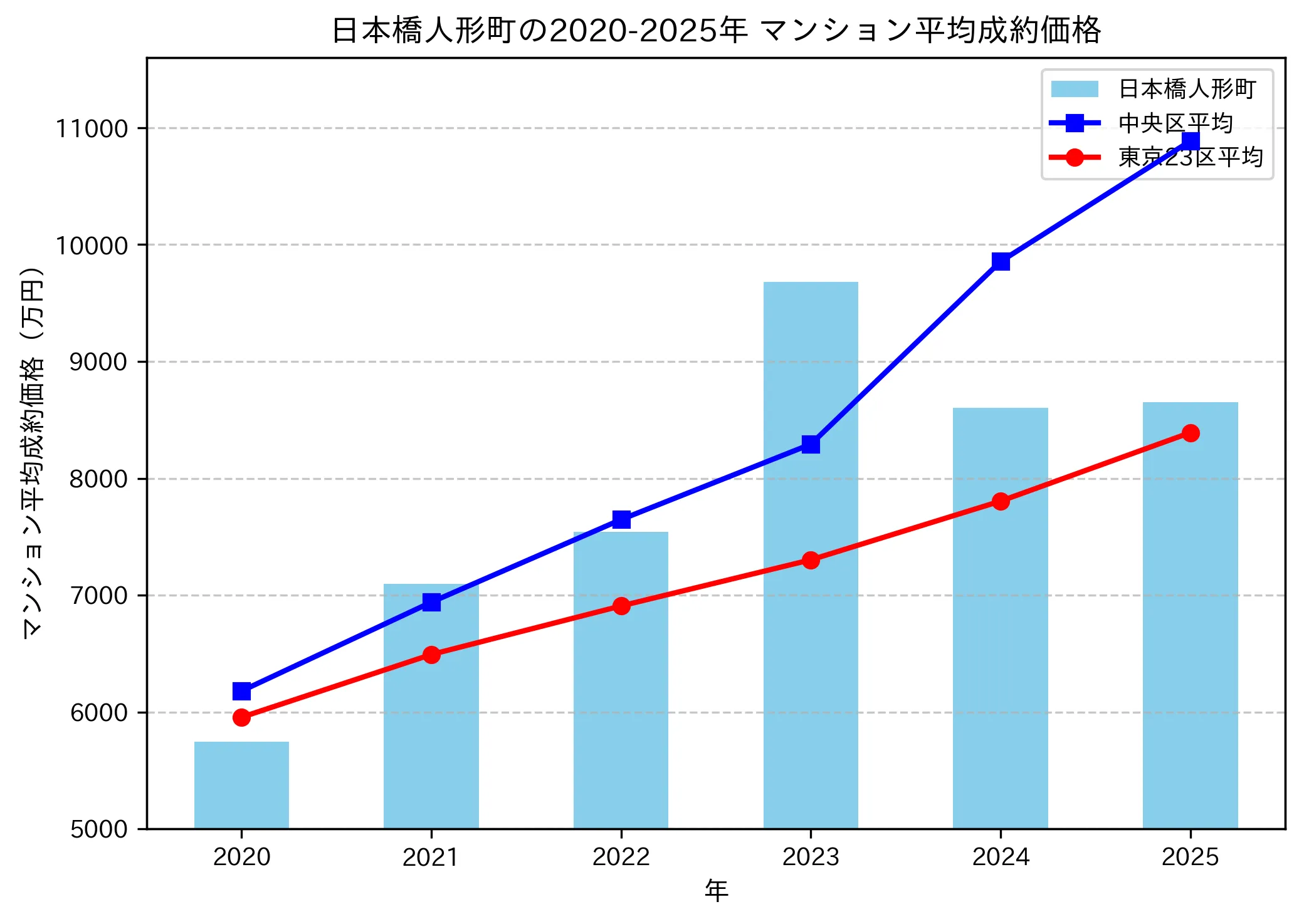2020～2025年日本橋人形町の年ごとのマンション平均成約価格の推移グラフ