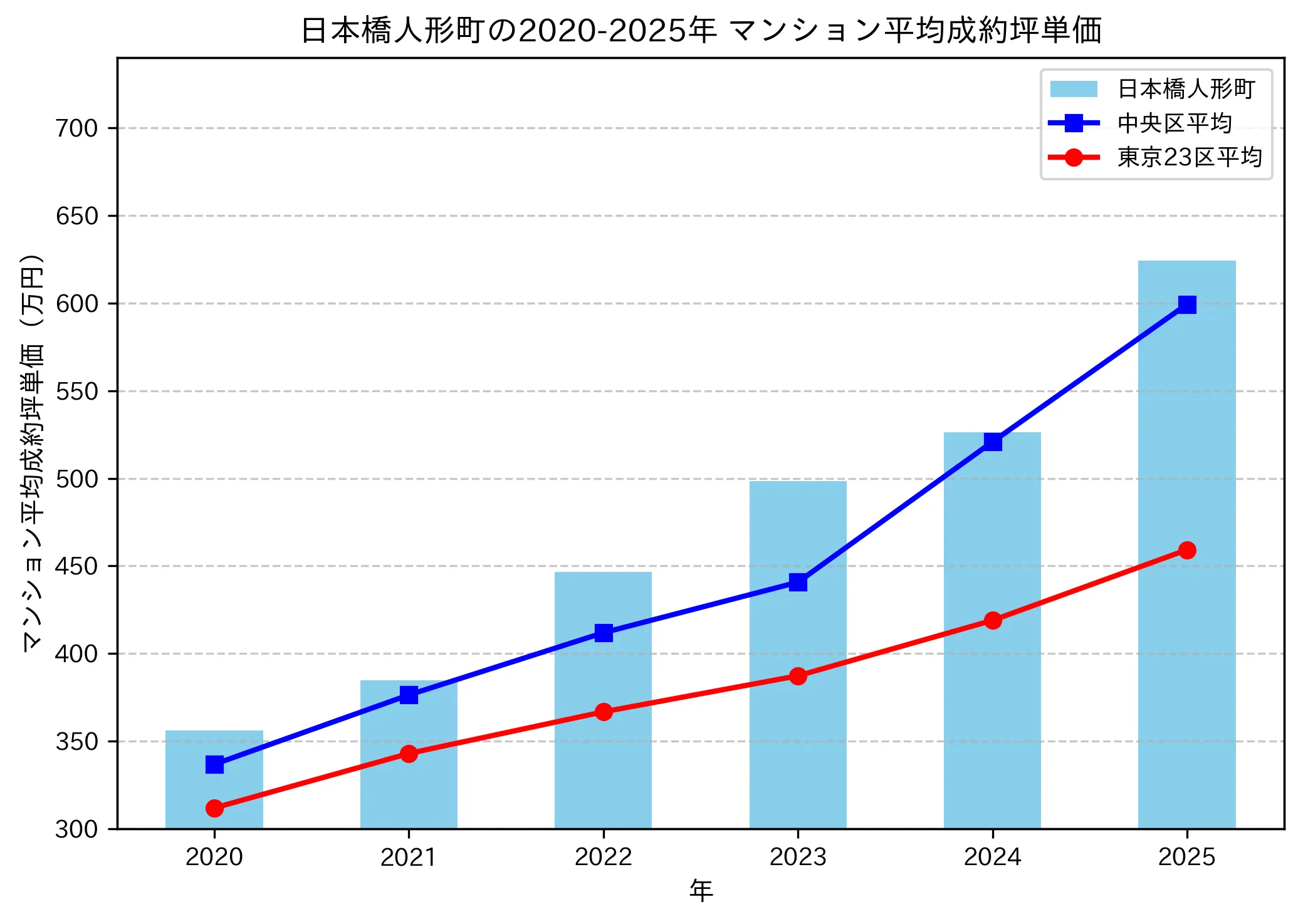 2020～2025年の日本橋人形町のマンションの成約坪単価推移グラフ
