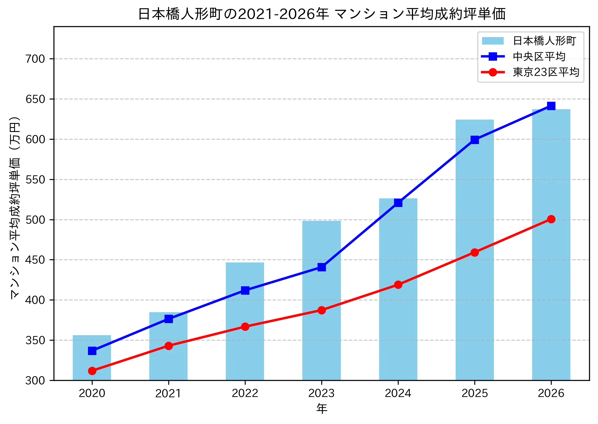 日本橋人形町の成約坪単価推移グラフ
