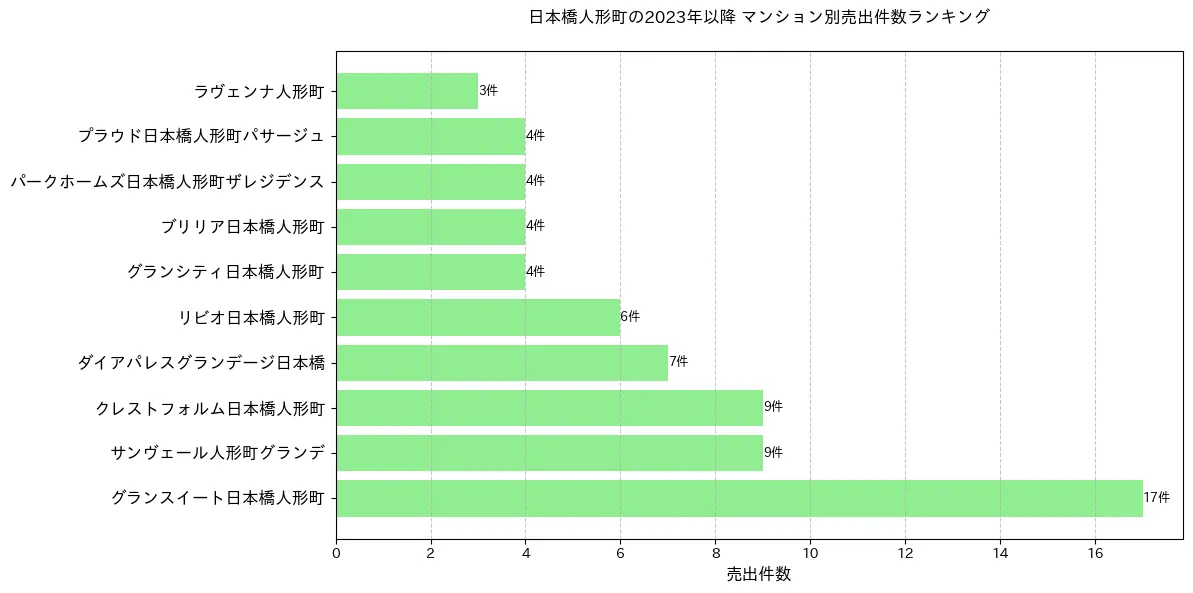 日本橋人形町のマンション別売出件数ランキングTOP20